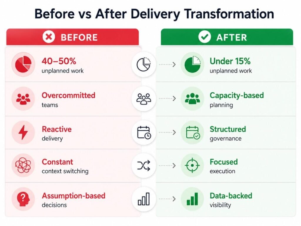 Before vs After delivery transformation - Innolance